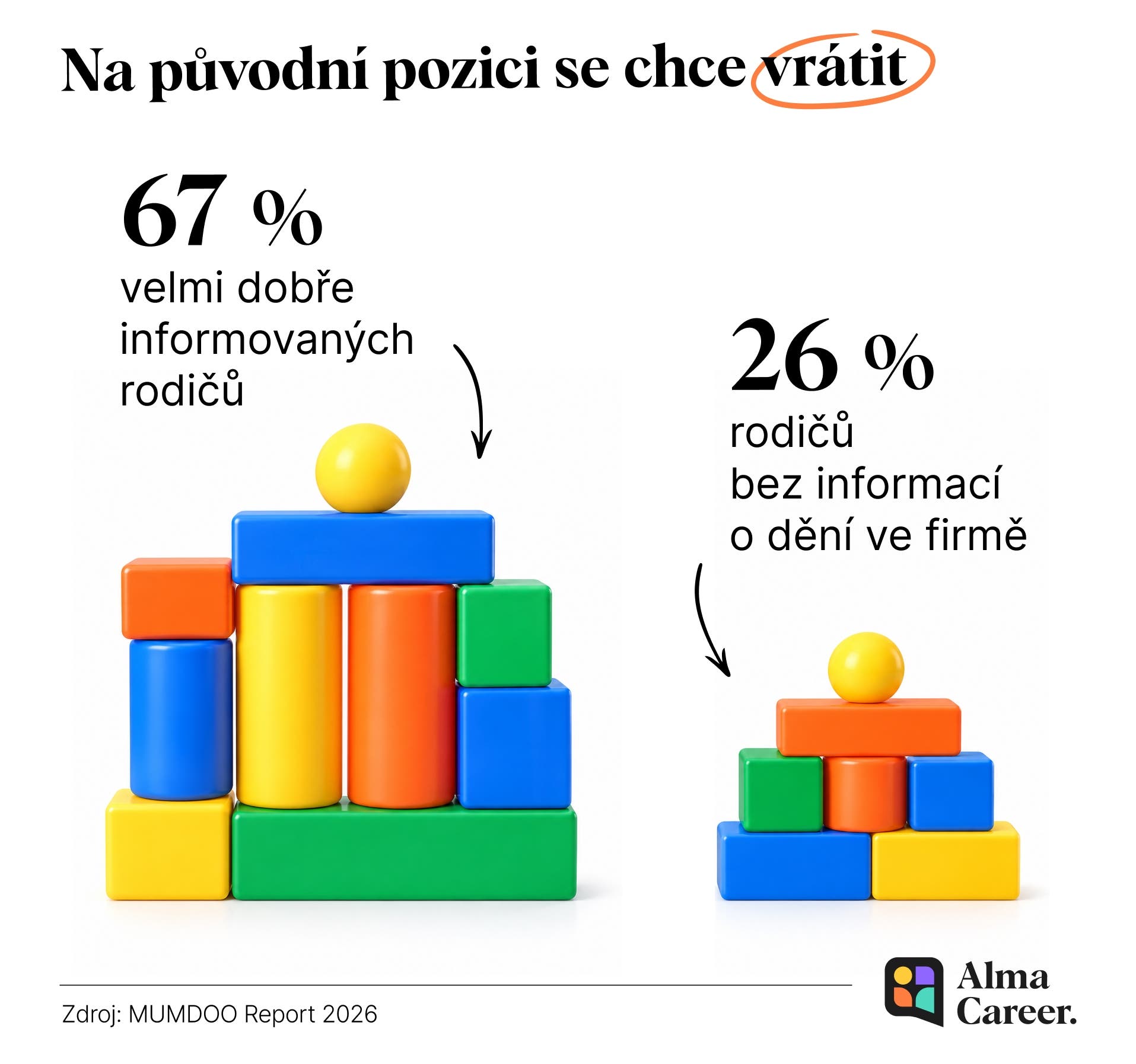 MUMDOO Report 2026: podíl rodičů, kteří se chtějí vrátit zpět na původní pozici? 