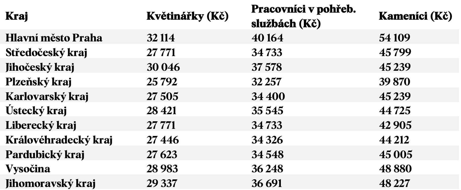 Zdroj: Platy.cz, data za období 11/2024 – 11/2025. Uvedené hodnoty představují průměrné měsíční mzdy.