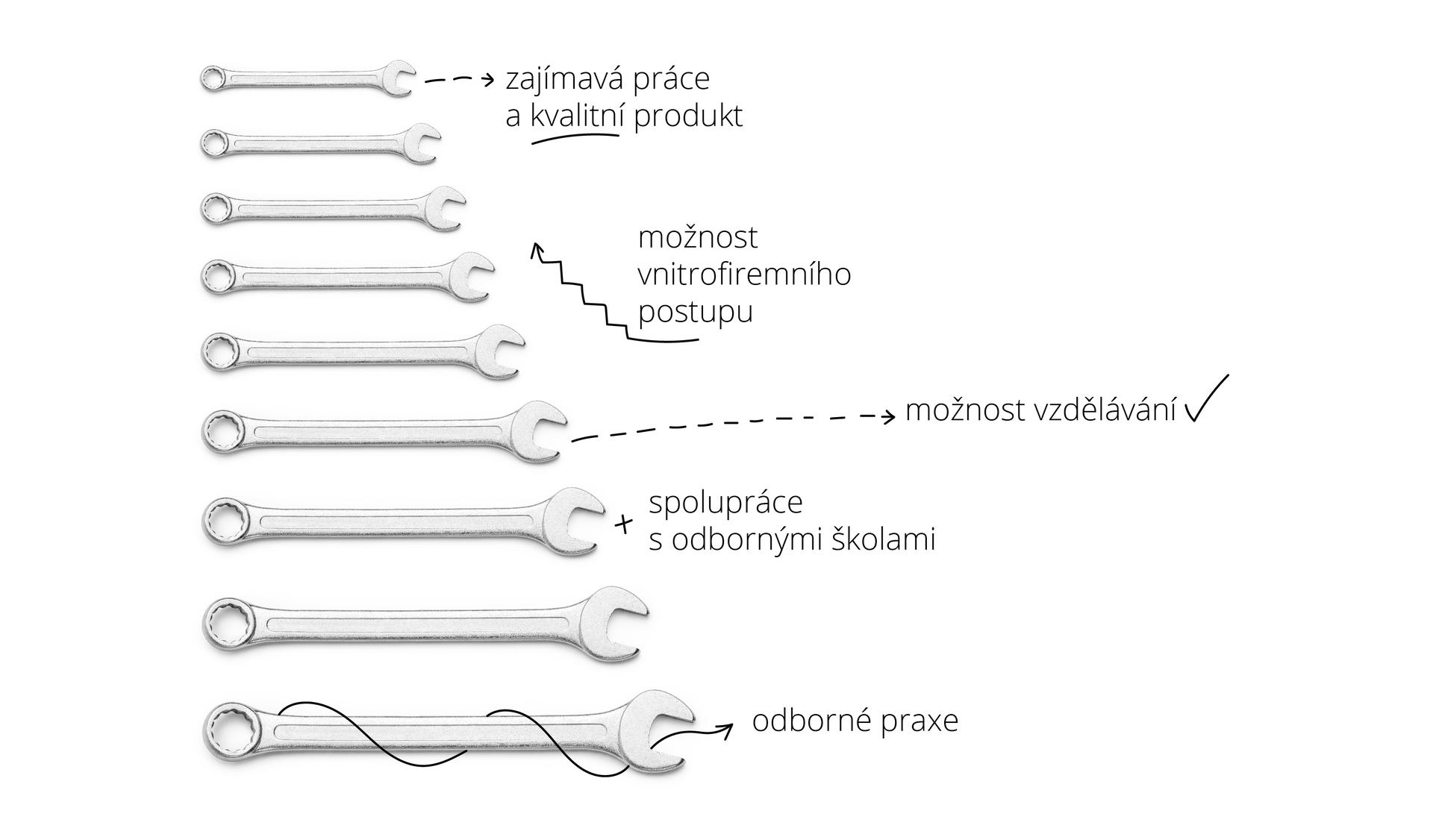 Nábor techniků v praxi
