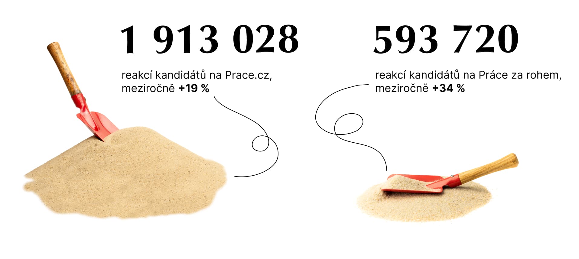 Data za Prace.cz a Práce za rohem, leden–září 2023