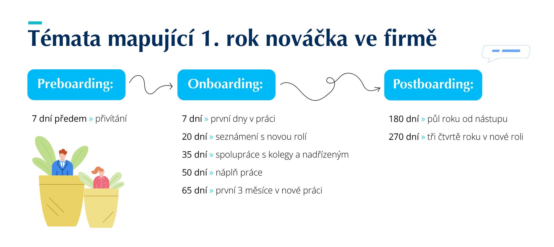 Arnold témata vhodná pro 1. rok nováčka