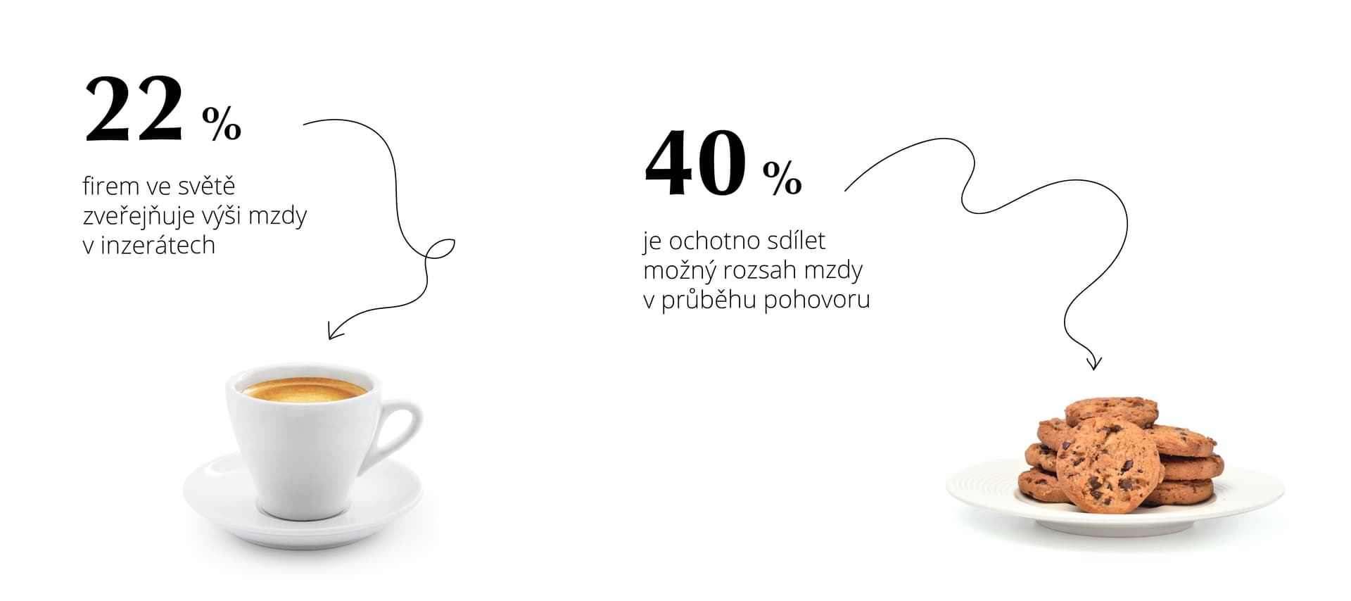 22 % firem v zahraničí zveřejňuje mzdu v inzerátu