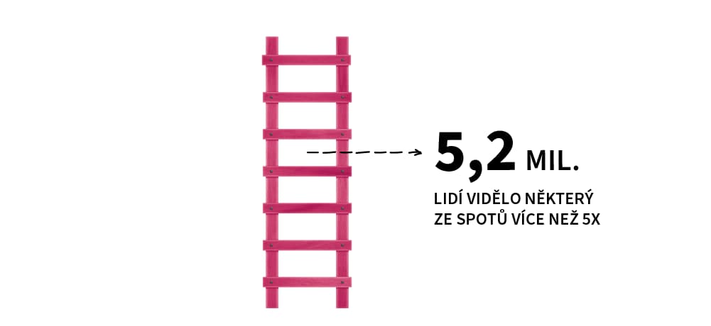 Popularita kampaně Atmosko.cz