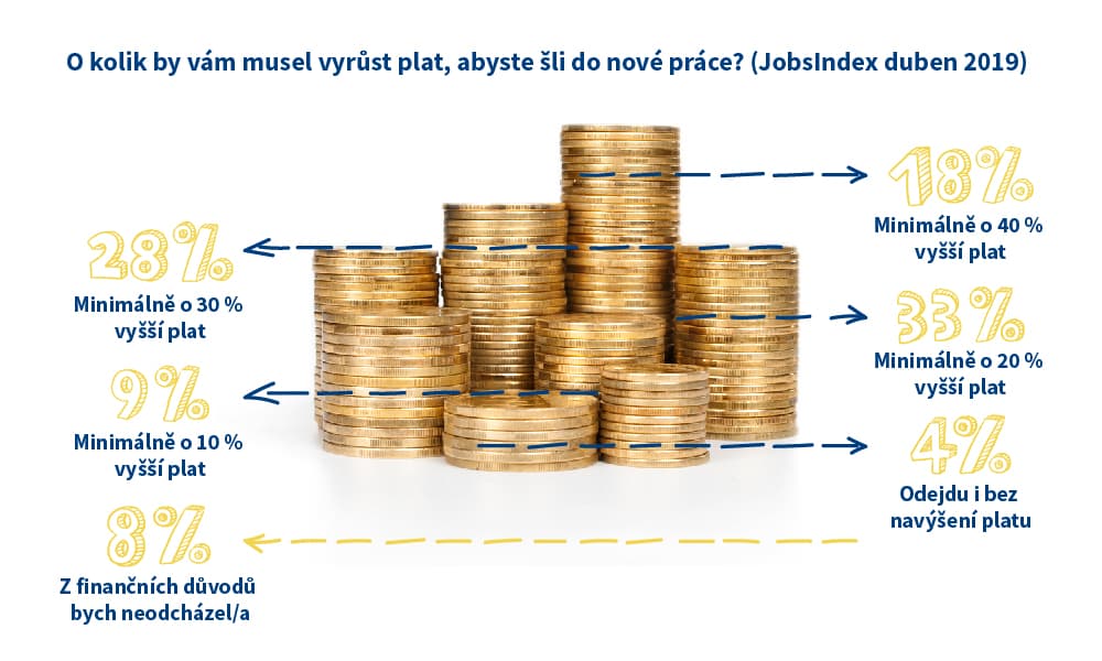 Otázka na zvýšení mzdy