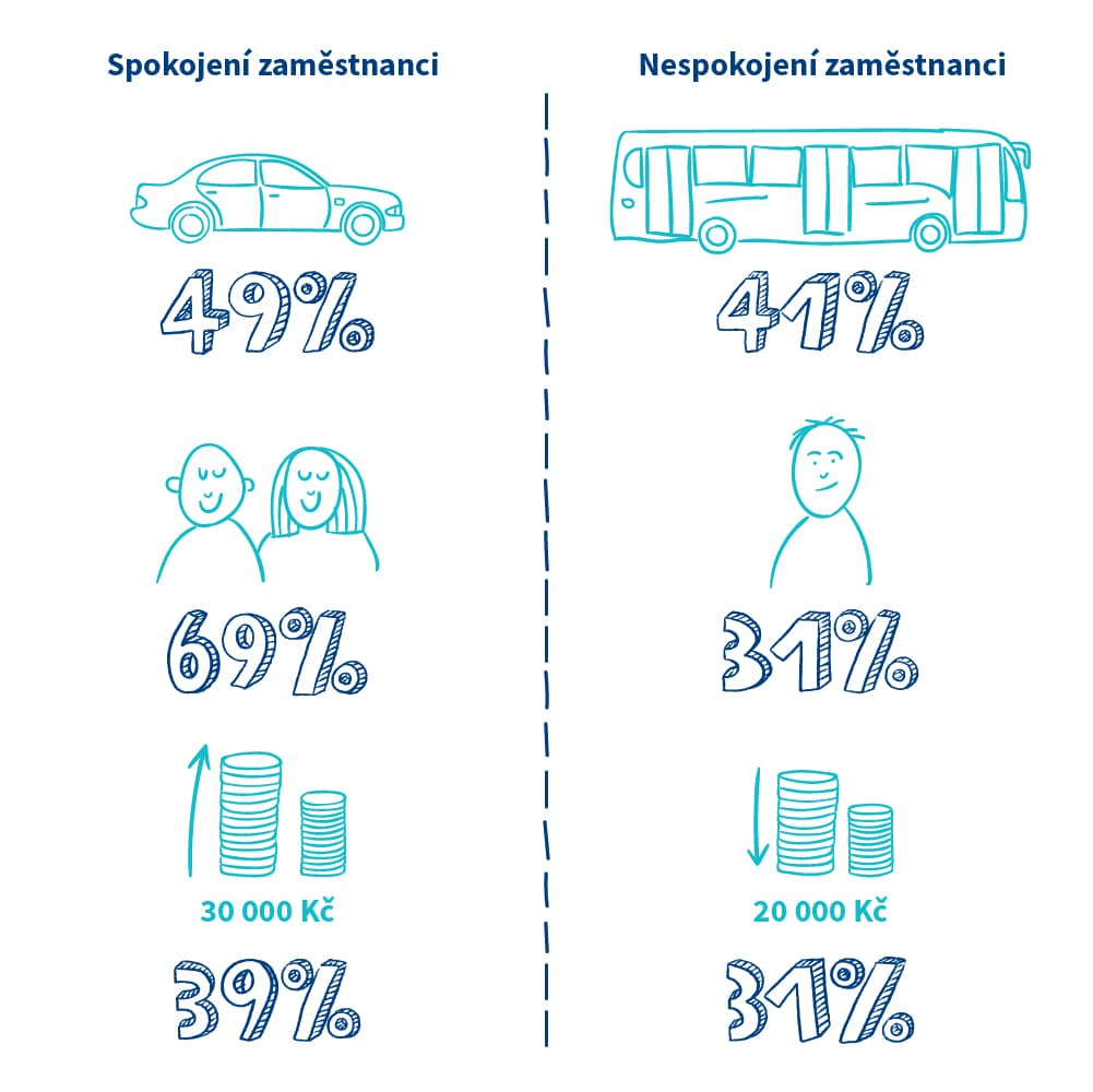 Spokojení vs. nespokojení zaměstnanci