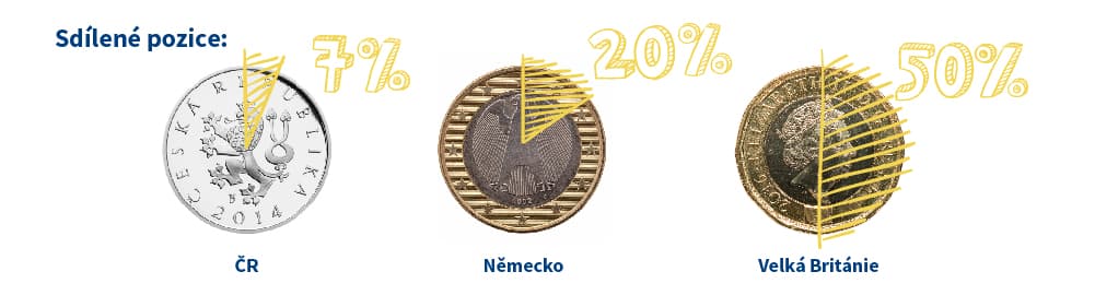 Sdílené pozice