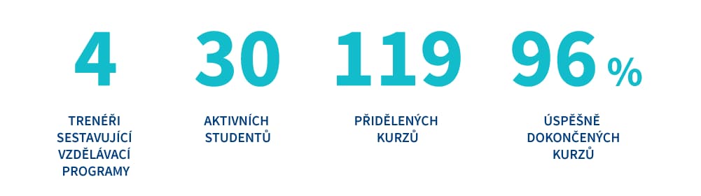 Vzdělávání v KRUKu