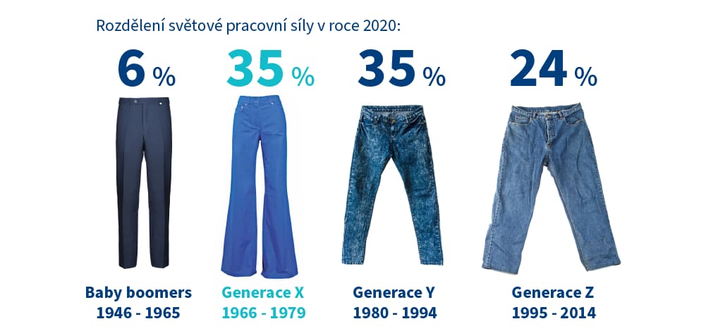 Rozdělení generací